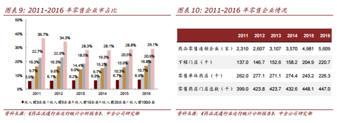 中金 醫療保健商業生態重構，上海醫藥（02607）引領互聯網銷售新浪潮